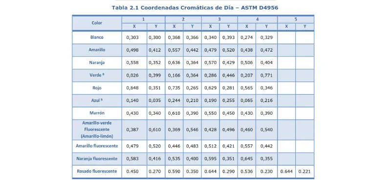Coordenada Cromática de Día - ASTM D4956