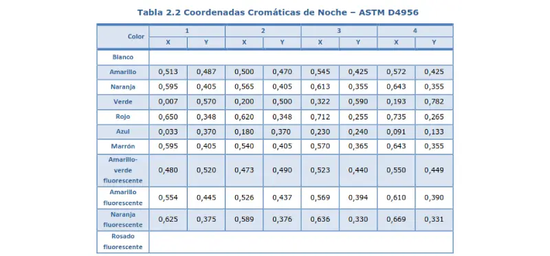 Coordenada Cromática de Noche - ASTM D4956